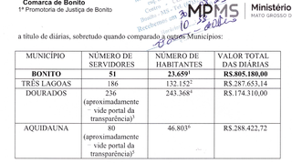 Comparativo dos dados até 15 de agosto deste ano, entre Câmaras de cidades maiores do que Bonito, mostra a diferença entre valores e quantidades (Foto: Reprodução)
