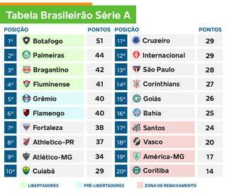 Brasileirão: Os jogos, resultados da 26ª rodada e a classificação