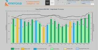 Gráfico mostra o nível de consumo de energia elétrica no mês de setembro deste ano e do ano passado (Imagem: Divulgação)