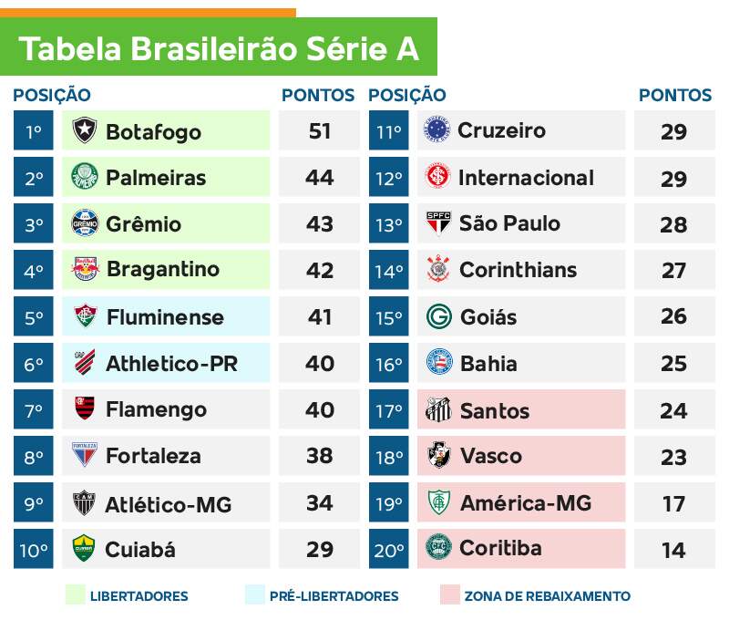 Com Palmeiras perto do título, Brasileirão tem 10 jogos nesta noite -  Esportes - Campo Grande News