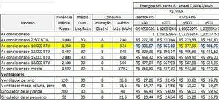 Tabela mostra gasto mensal com ar-condicionado e ventilador (Foto: Reprodução/Concen)