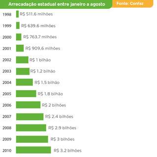 Arrecadação de janeiro a agosto de 1998 a 2010 (Arte: Barbara Campiteli)