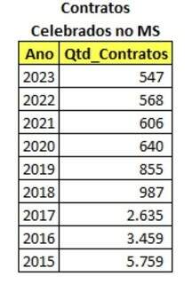 Quantidade de contratos do Fies celebrados em MS, ano a ano. (Fonte: MEC)