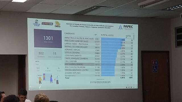 Com atraso na apura&ccedil;&atilde;o, comiss&atilde;o divulga parcial de votos para Conselho Tutelar