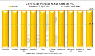 Na região norte de Mato Grosso do Sul a colheita do milho 2ª safra está praticamente concluída. (Imagem: Siga-MS)