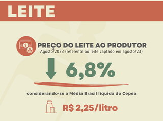 Gráfico mostra queda de 6,8% em um ano no preço do leite na Média Brasil. (Imagem: Cepea)