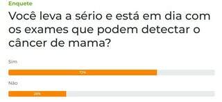 Maioria est&aacute; em dia com os exames de c&acirc;ncer de mama, dizem leitores