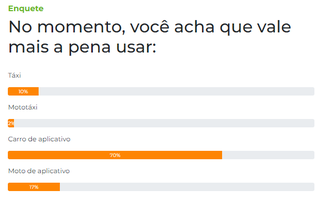 Usar carro de aplicativo &eacute; mais vantajoso, dizem 70% dos leitores