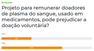 Leitores acreditam que remunera&ccedil;&atilde;o por plasma n&atilde;o prejudica doa&ccedil;&atilde;o volunt&aacute;ria