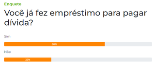 Enquete: 68% dos leitores j&aacute; fizeram empr&eacute;stimo para pagar d&iacute;vida