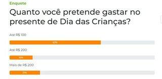 Maioria pretende gastar at&eacute; R$ 100 em presentes do Dia das Crian&ccedil;as 