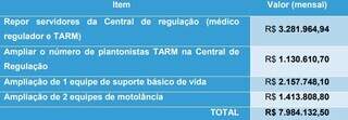 Para reduzir em 3 minutos atendimento do Samu, prefeitura prev&ecirc; R$ 7,9 milh&otilde;es