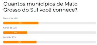 Resultado enquete realizada nesta quarta-feira, 11 (Foto: Campo Grande News)