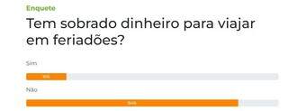 Maioria dos leitores afirma que n&atilde;o sobrou dinheiro para viajar no feriad&atilde;o