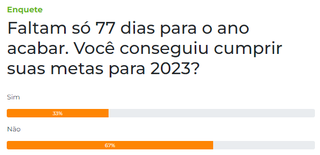 Enquete: 67% n&atilde;o conseguiram cumprir as metas realizadas para 2023