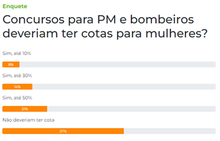 Enquete: 57% s&atilde;o contra cota para mulheres em concursos da PM e bombeiros