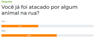 Maioria diz que n&atilde;o, mas 40% relatam ter sido atacados por animais na rua