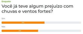 Resultado da enquete sobre prejuízo com chuvas e ventos fortes