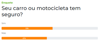 Enquete: 53% dos leitores relatam que t&ecirc;m ve&iacute;culo com seguro