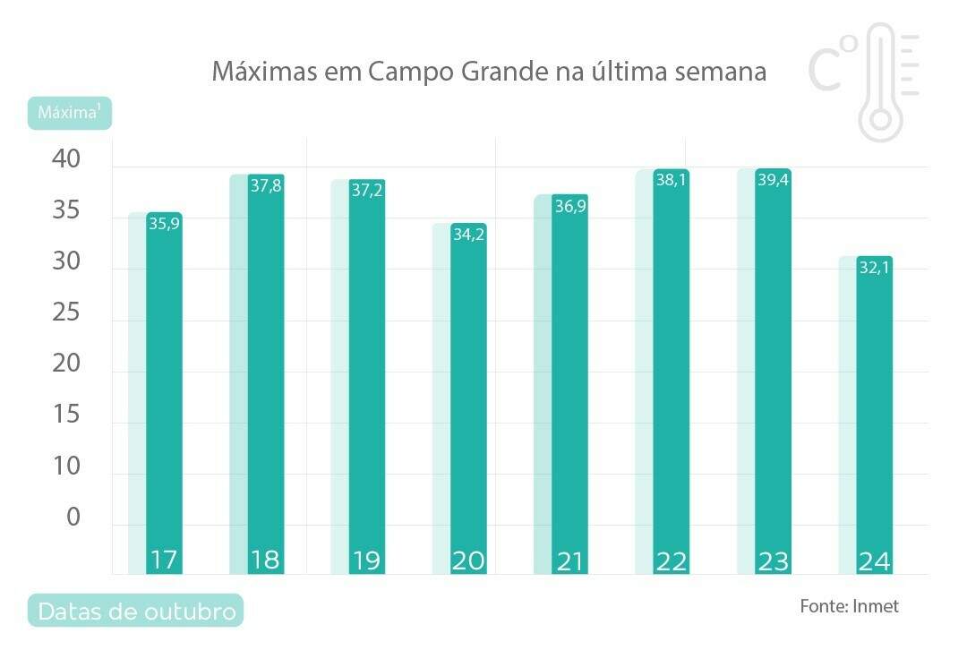 Caiu a temperatura aí pra vocês também? De 39º a tarde, caiu para