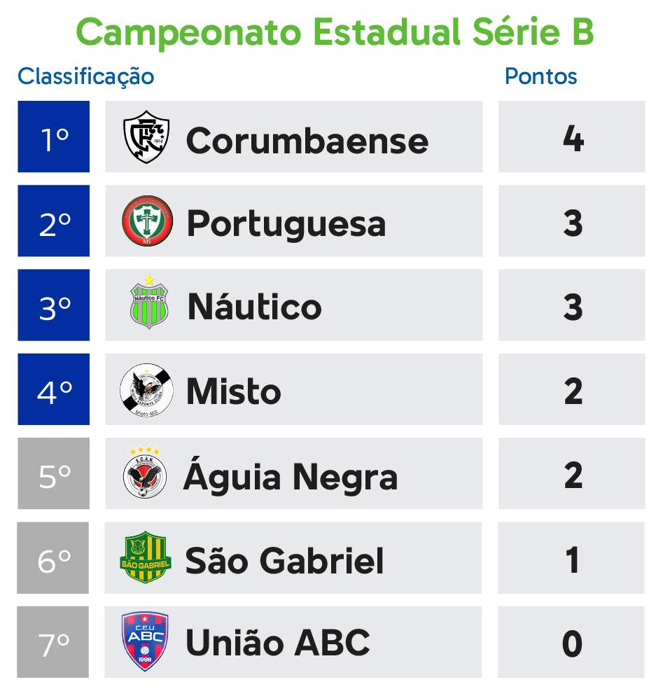 Veja a classificação da Série B após finalizada a 16ª rodada