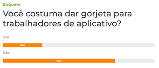 Maioria diz que n&atilde;o, mas 26% dos leitores costumam dar gorjeta