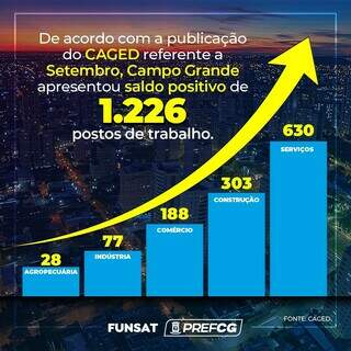 Gráfico com número de pessoas empregadas por setor (Imagem: Divulgação)