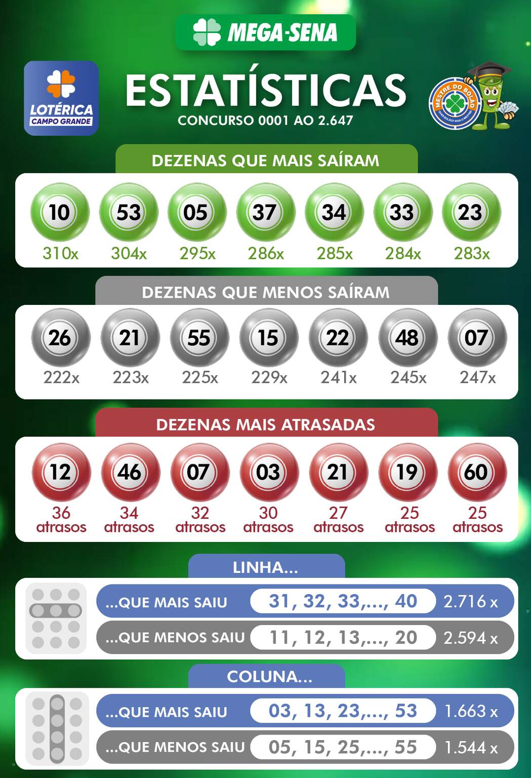As dezenas 10, 53, 05, 37, 34 e 33 são as mais sorteadas na Mega Sena -  Lotérica Campo Grande - Campo Grande News