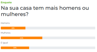 Leitores dizem que n&uacute;cleo familiar &eacute; composto, em sua maioria, por mulheres