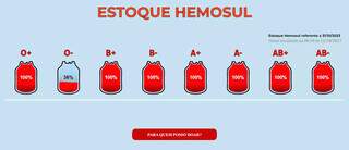 Estoque virtual do Hemosul desta terça-feira (31). (Foto: Reprodução)