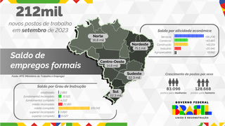 MS tem saldo de 1,8 mil empregos com carteira assinada em setembro