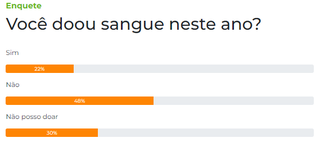 Enquete: 48% dos leitores relatam n&atilde;o ter doado sangue neste ano