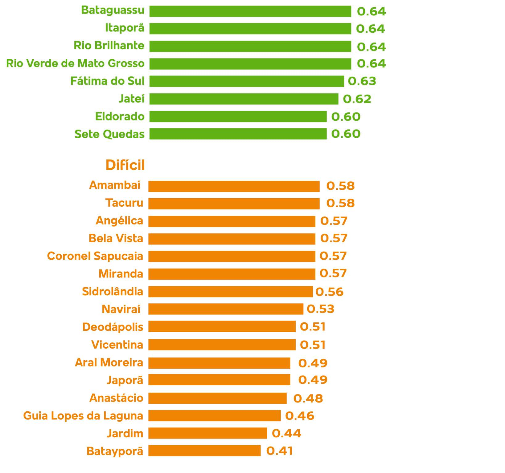 MS tem 22 cidades com situa&ccedil;&atilde;o financeira dif&iacute;cil ou cr&iacute;tica; Cassil&acirc;ndia &eacute; considerada &quot;Boa&quot;