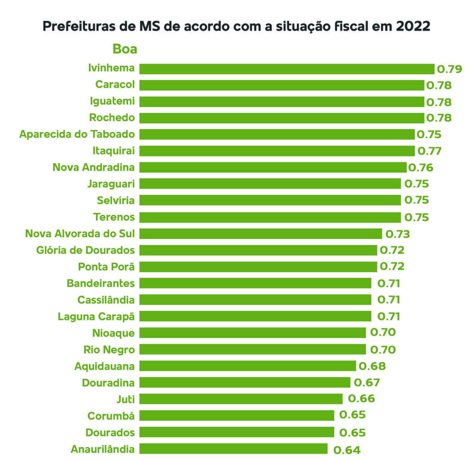 MS tem 22 cidades com situa&ccedil;&atilde;o financeira dif&iacute;cil ou cr&iacute;tica; Cassil&acirc;ndia &eacute; considerada &quot;Boa&quot;