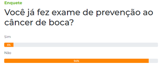 Enquete: 94% dos leitores n&atilde;o fazem exame de preven&ccedil;&atilde;o ao c&acirc;ncer de boca