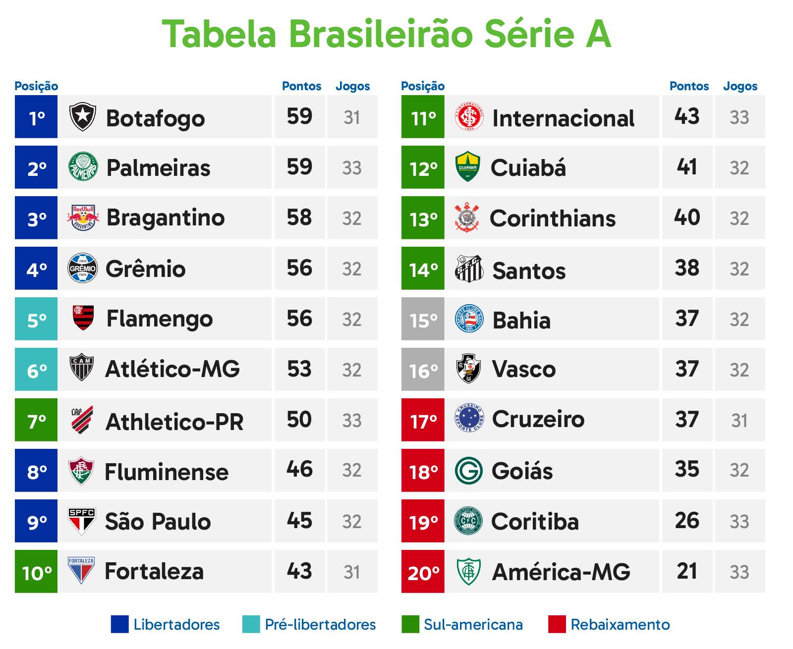 Com rodada favor&aacute;vel, Botafogo recebe Gr&ecirc;mio pelo Brasileir&atilde;o