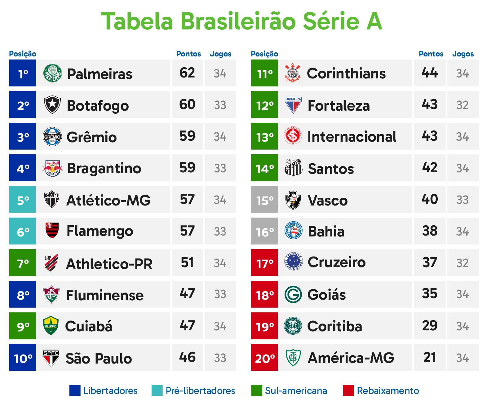 Faltam quatro rodadas para o fim do Campeonato Brasileiro; palmeiras é o  líder