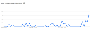 Em gráfico mostrando o último ano, &#34;tacacá&#34; atingiu seu maior pico em MS neste mês. (Arte: Reprodução/Google Trends)