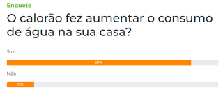 Consumo de &aacute;gua aumentou no calor&atilde;o, dizem 87% dos leitores