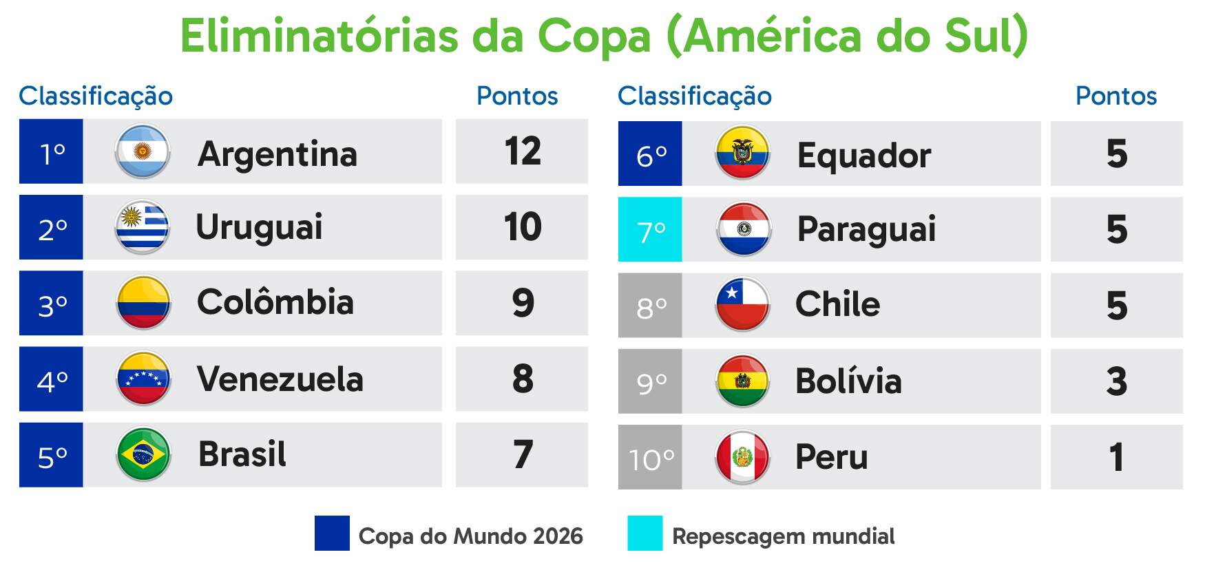 Com Brasil em campo, Eliminatórias tem cinco jogos nesta quinta-feira -  Esportes - Campo Grande News