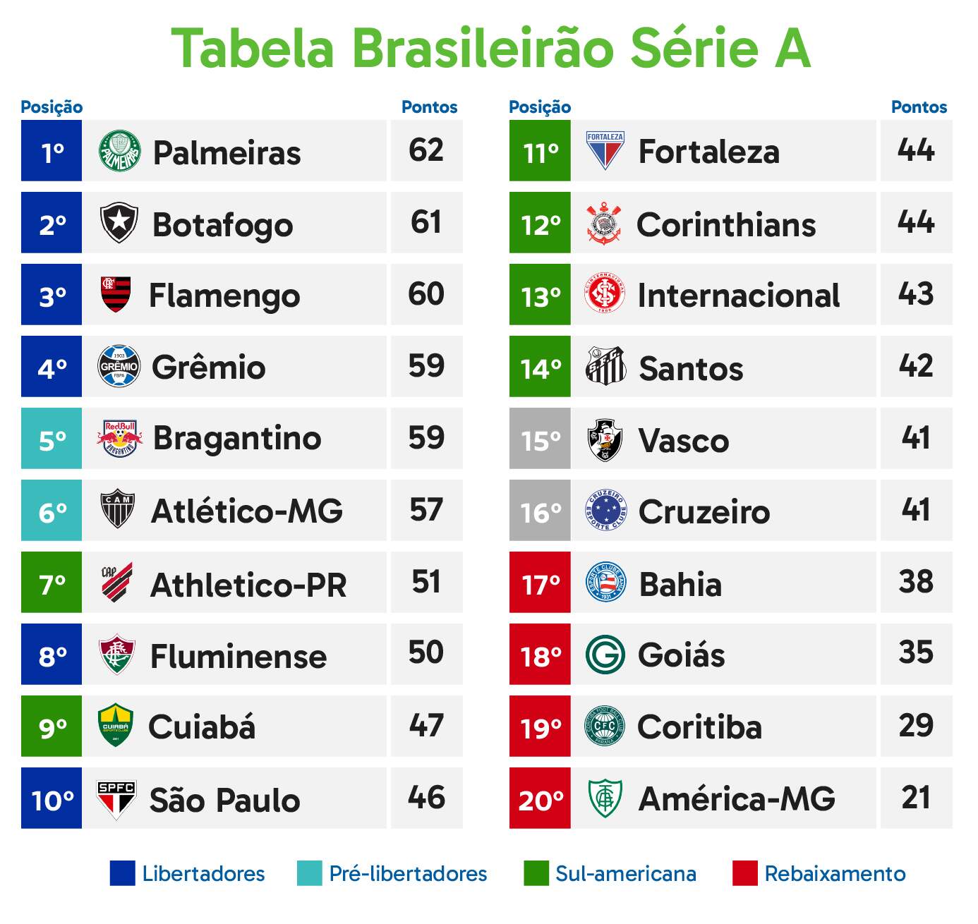 Rodada do Brasileirão tem Corinthians x Palmeiras e mais 3 jogos neste  sábado - Esportes - Campo Grande News