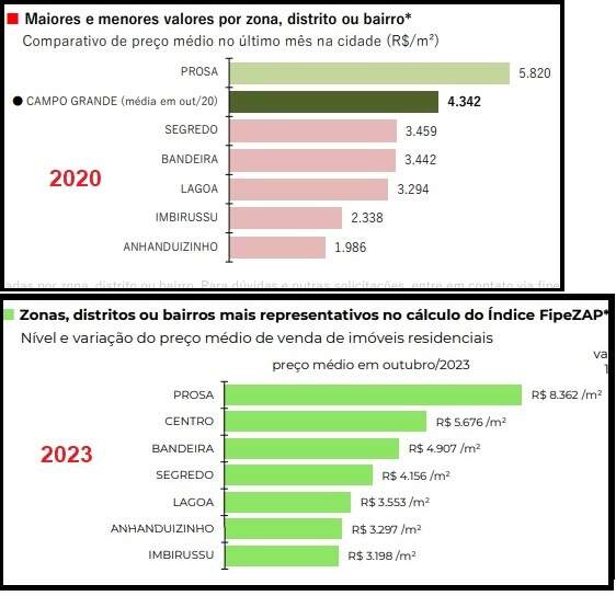 Valor de imóveis apresentam maior alta em oito anos, diz FipeZap