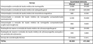 Quantitativos dos serviços médicos previstos em licitação de equipe para laudos. (Foto: Reprodução)
