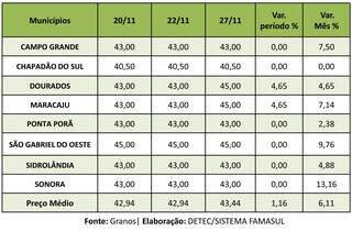 Preço médio do milho em MS de 20/11 a 27/11/2023- R$ por saca de 60 kg. (Gráfico: Boletim Casa Rural)