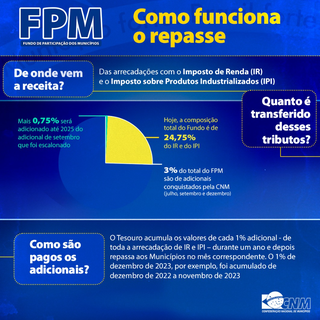 Reprodução de infográfico explica o repasse do FPM (Foto: CNM)