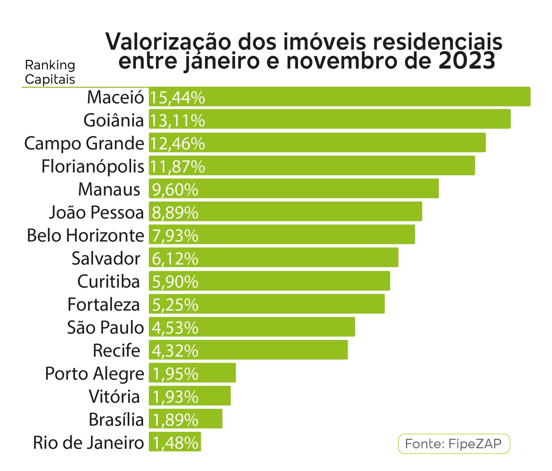 Qual é a valorização dos imóveis no Brasil?