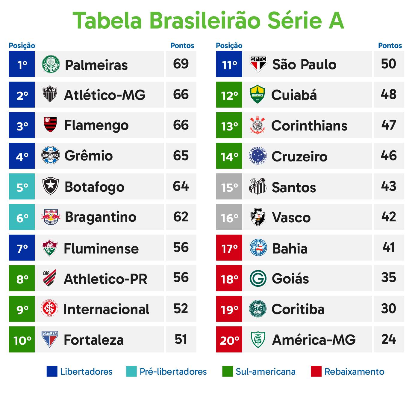 Com Palmeiras perto do título, Brasileirão tem 10 jogos nesta noite -  Esportes - Campo Grande News