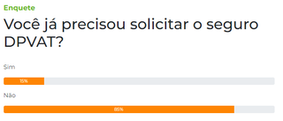 Maioria diz que n&atilde;o e somente 15% dos leitores j&aacute; acionaram o seguro DPVAT