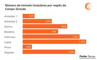 Donos de quase 12 mil im&oacute;veis abandonados podem pagar multa de at&eacute; R$ 15 mil