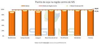 Gráfico mostra plantio da soja na região centro de MS, onde está mais avançado. (Arte: Boletim Casa Rural/Famasul)